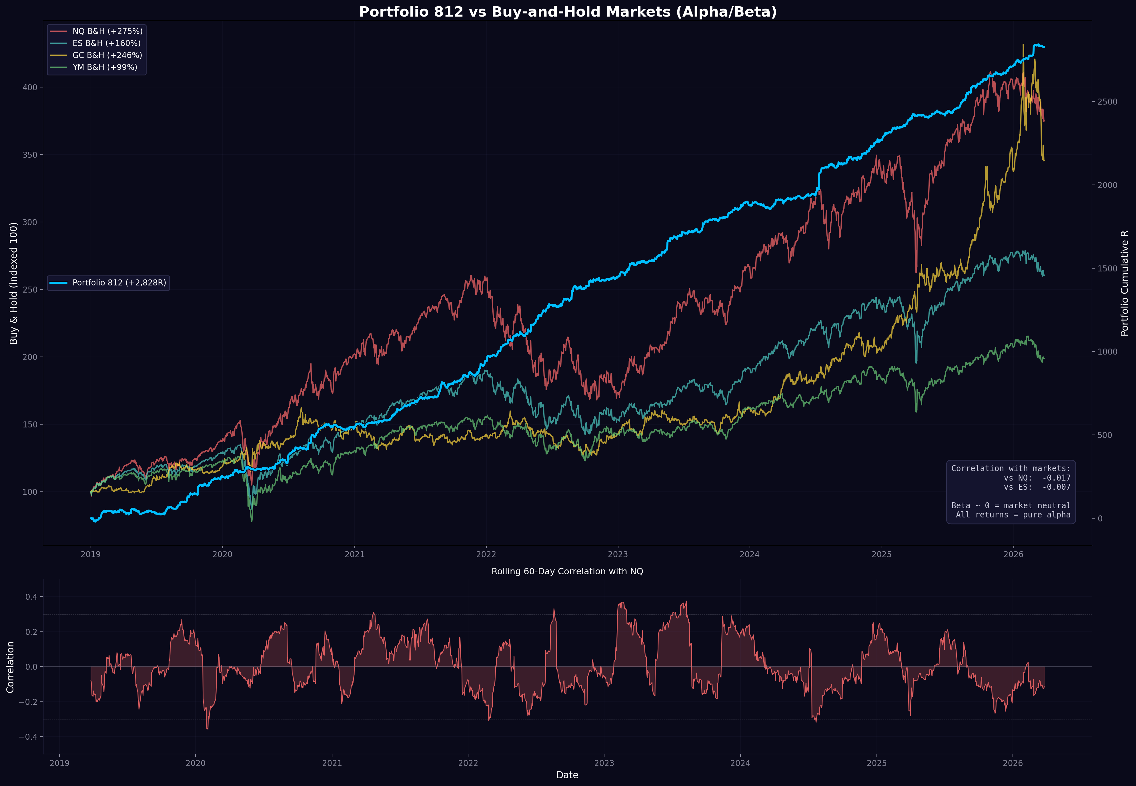 Alpha Beta Analysis