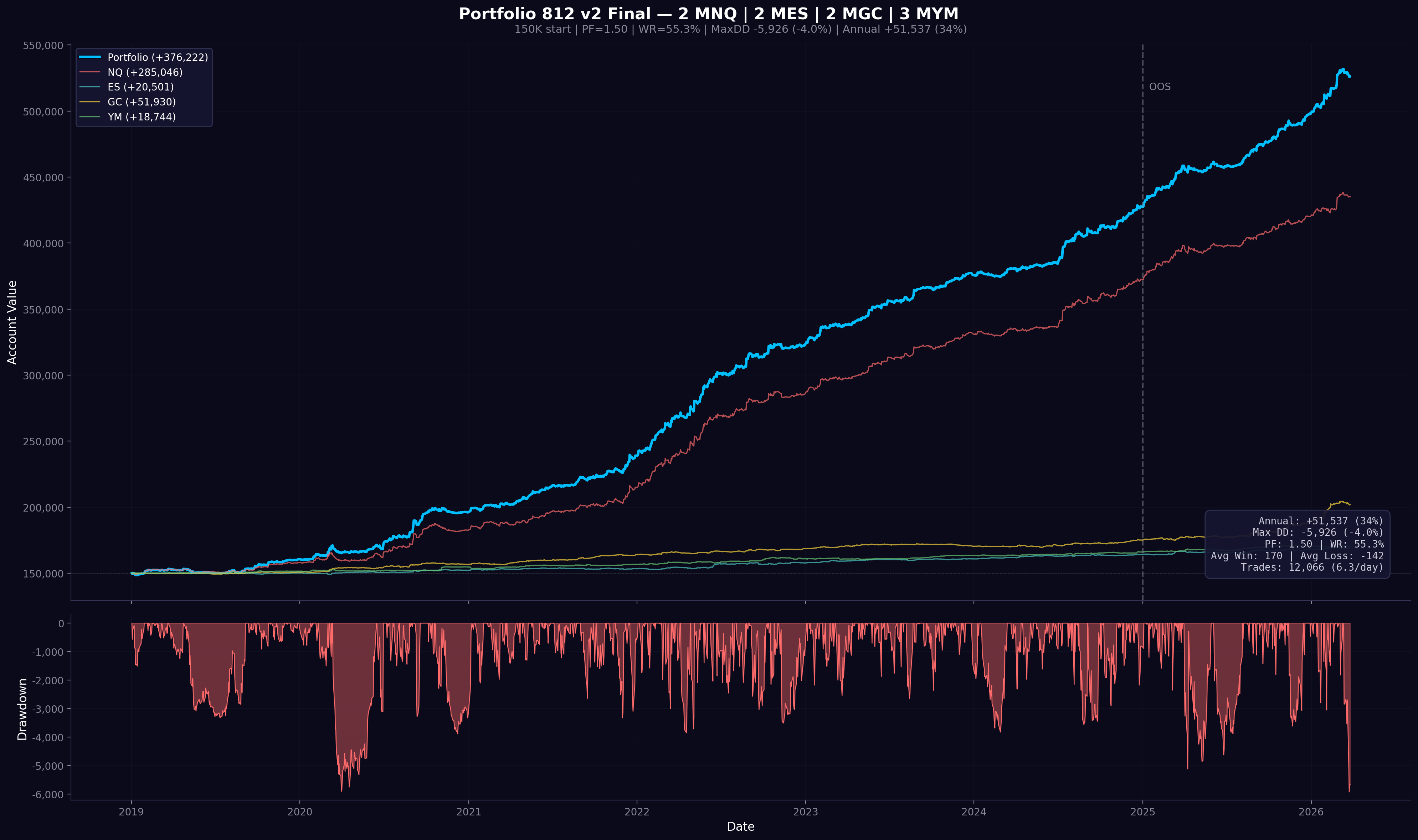 Portfolio 812 Dollar Equity Curve