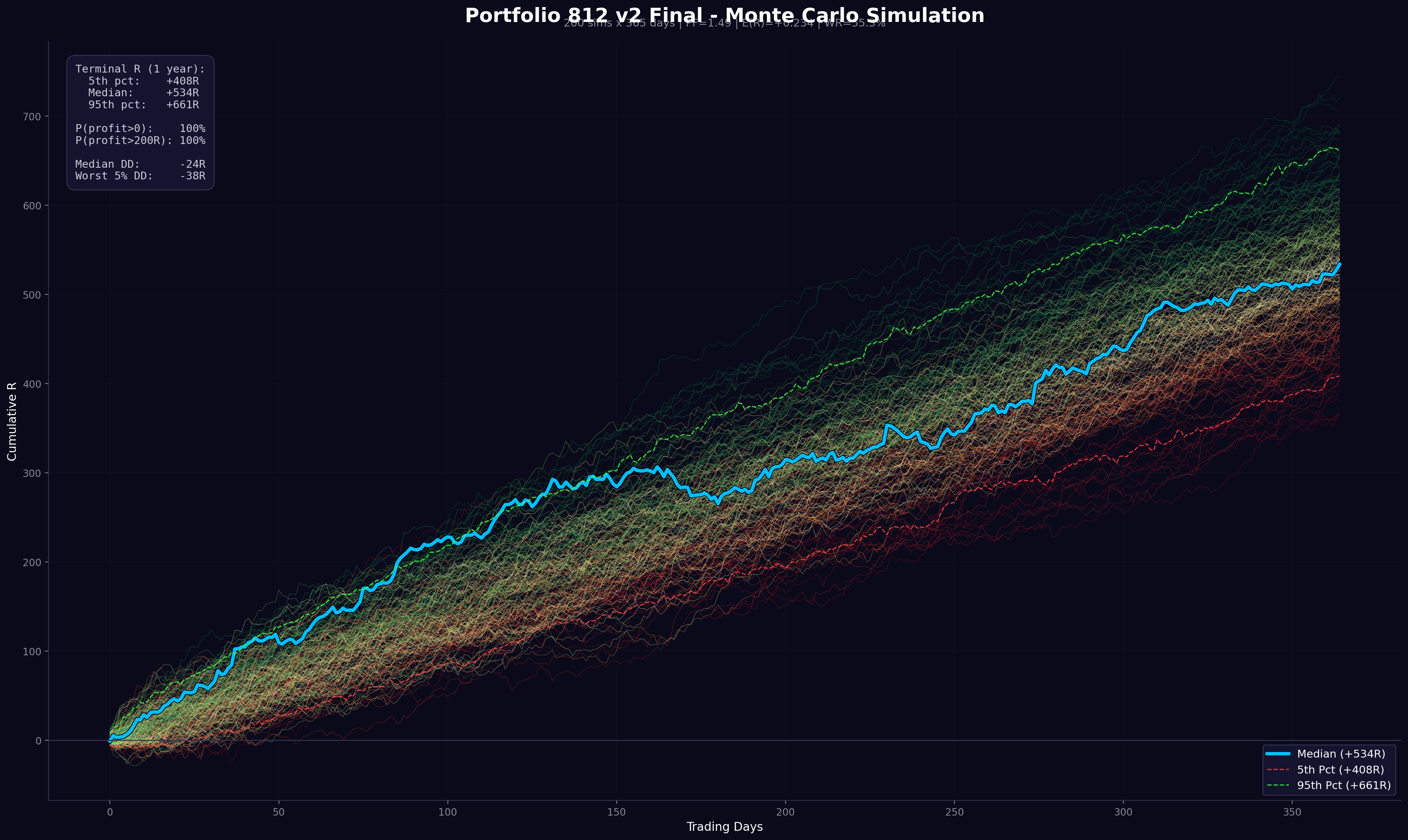 Monte Carlo Simulation