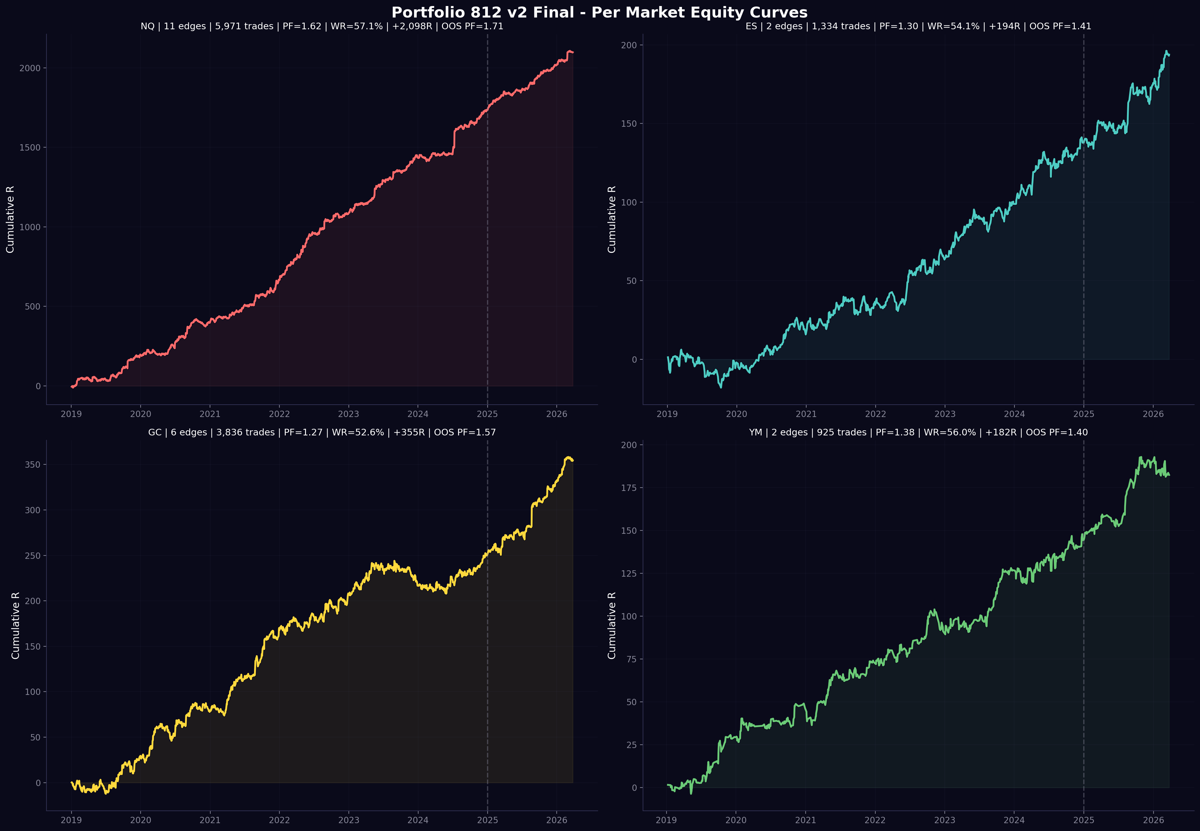 Per Market Equity Curves